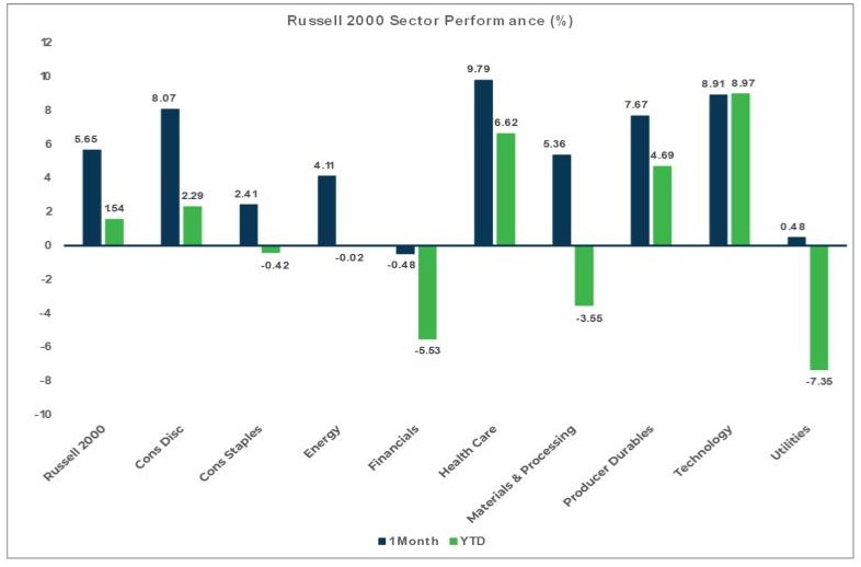 Market Flash report February 2024, Russell 200 Sector Performance